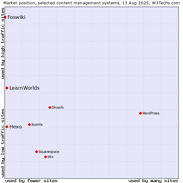 Market position of Hexo vs. LearnWorlds vs. Foswiki