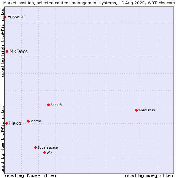 Market position of MkDocs vs. Hexo vs. Foswiki