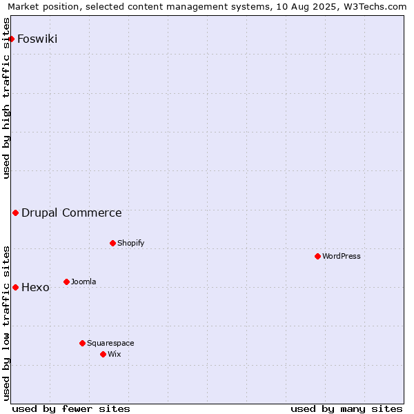 Market position of Hexo vs. Drupal Commerce vs. Foswiki