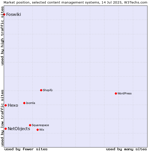 Market position of Hexo vs. NetObjects vs. Foswiki