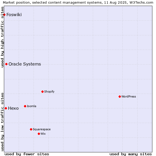 Market position of Oracle Systems vs. Hexo vs. Foswiki