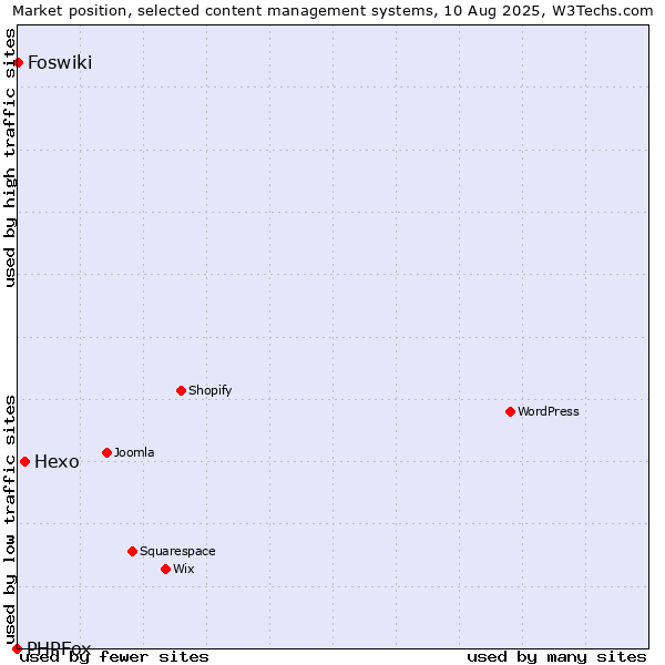 Market position of Hexo vs. Foswiki vs. PHPFox