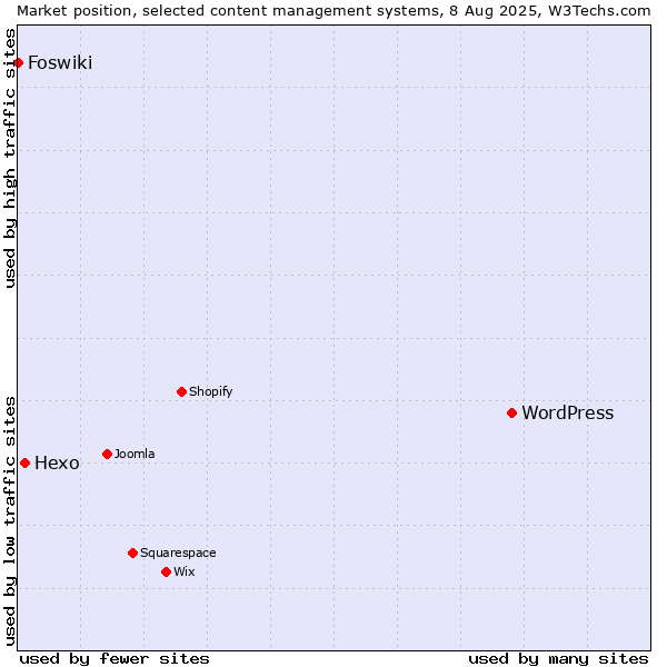 Market position of WordPress vs. Hexo vs. Foswiki