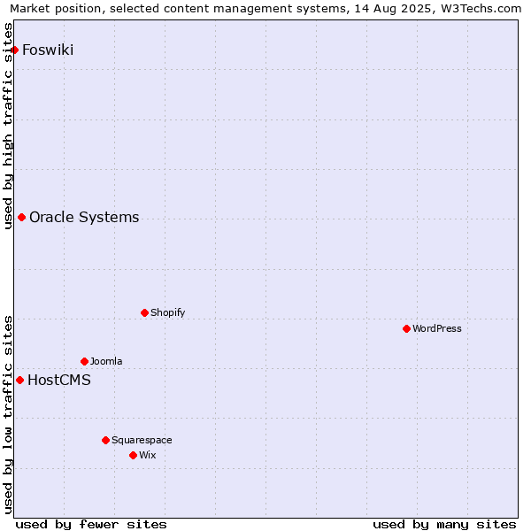 Market position of Oracle Systems vs. HostCMS vs. Foswiki