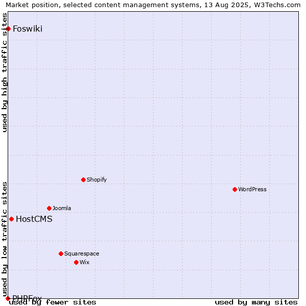Market position of HostCMS vs. Foswiki vs. PHPFox