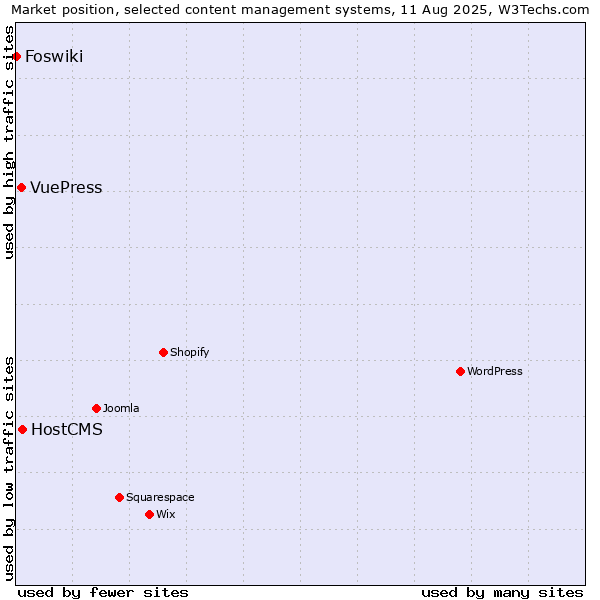 Market position of HostCMS vs. VuePress vs. Foswiki