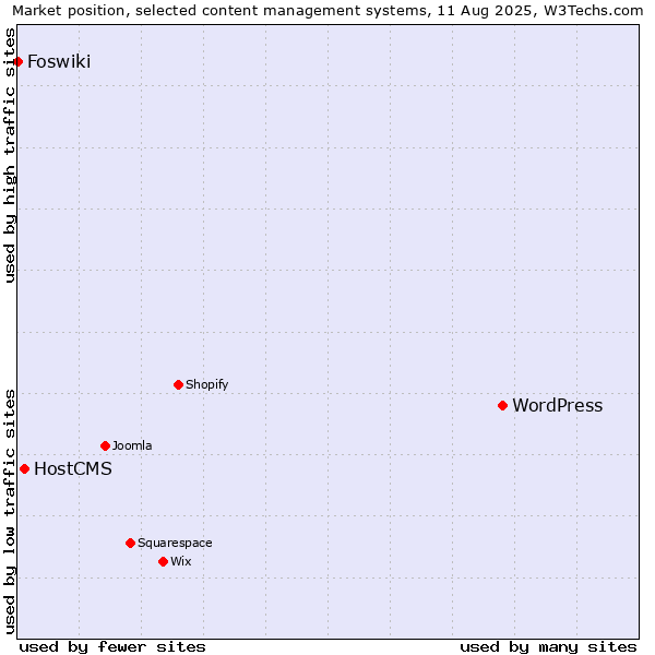 Market position of WordPress vs. HostCMS vs. Foswiki