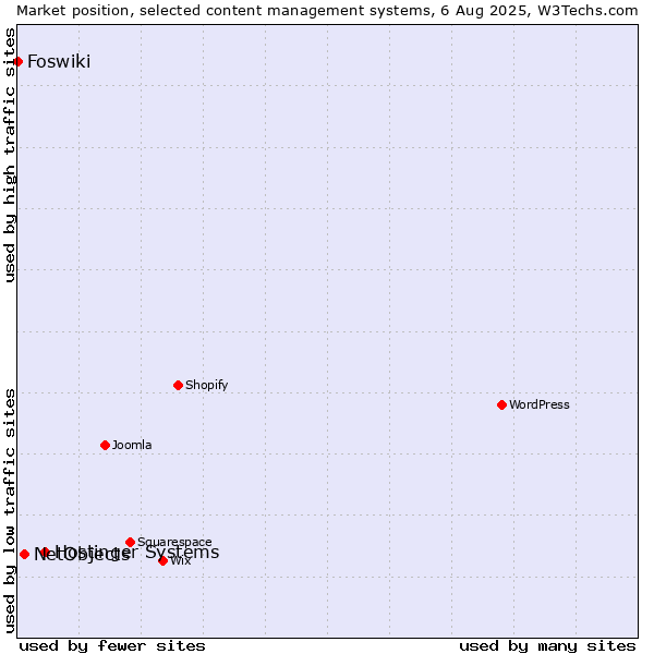 Market position of Hostinger Systems vs. NetObjects vs. Foswiki
