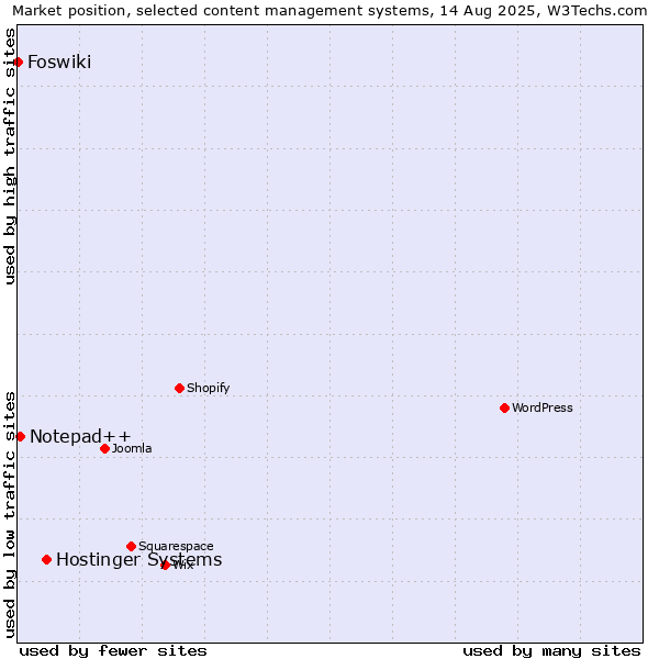 Market position of Hostinger Systems vs. Notepad++ vs. Foswiki