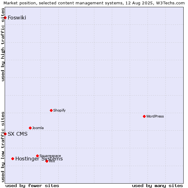 Market position of Hostinger Systems vs. Foswiki vs. SX CMS