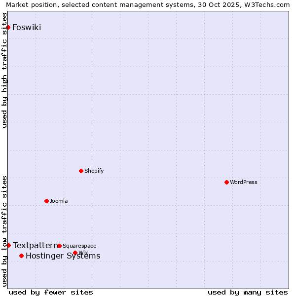 Market position of Hostinger Systems vs. Textpattern vs. Foswiki