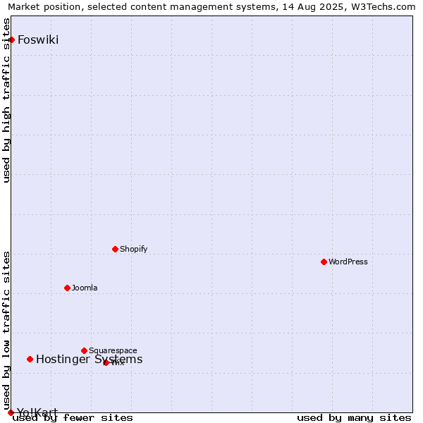 Market position of Hostinger Systems vs. Foswiki vs. Yo!Kart