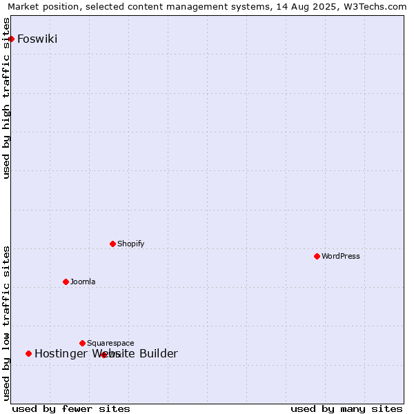 Market position of Hostinger Website Builder vs. Foswiki