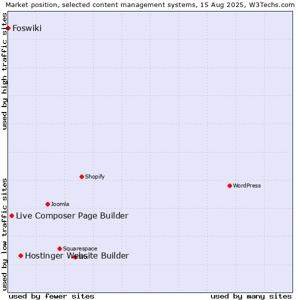 Market position of Hostinger Website Builder vs. Live Composer Page Builder vs. Foswiki