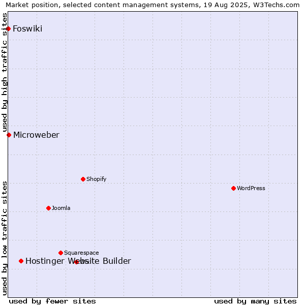 Market position of Hostinger Website Builder vs. Microweber vs. Foswiki