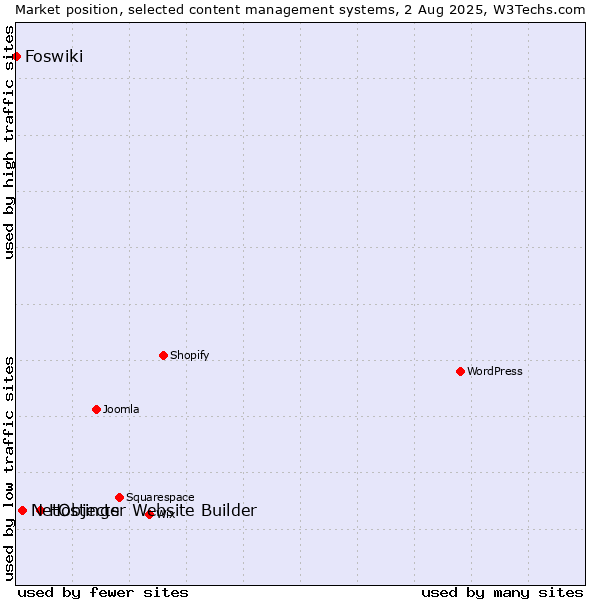 Market position of Hostinger Website Builder vs. NetObjects vs. Foswiki