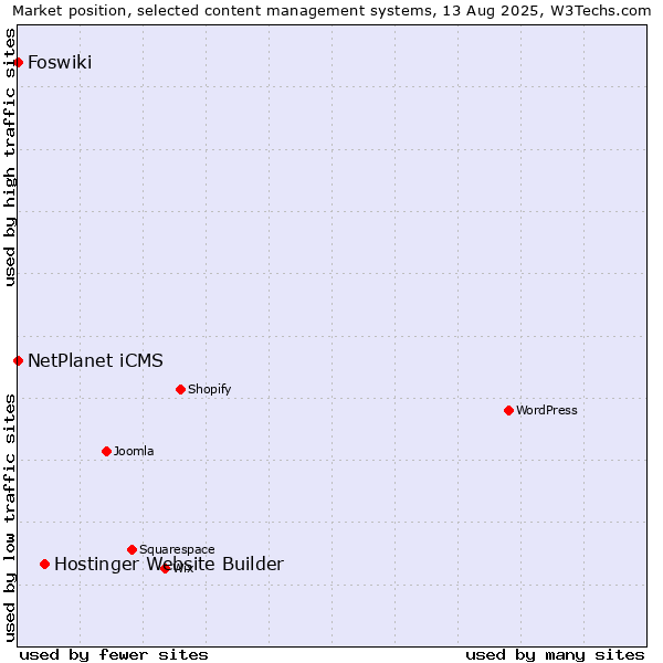 Market position of Hostinger Website Builder vs. NetPlanet iCMS vs. Foswiki