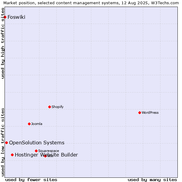 Market position of Hostinger Website Builder vs. OpenSolution Systems vs. Foswiki