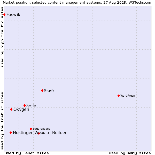 Market position of Oxygen vs. Hostinger Website Builder vs. Foswiki