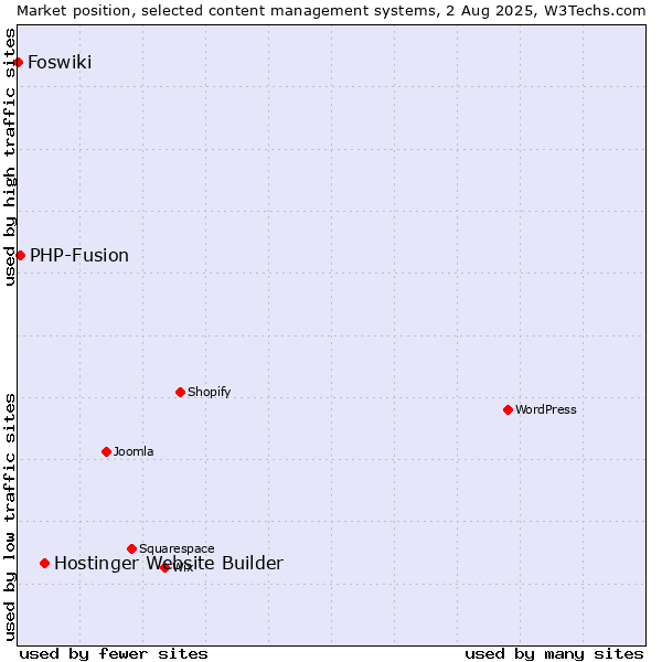 Market position of Hostinger Website Builder vs. PHP-Fusion vs. Foswiki