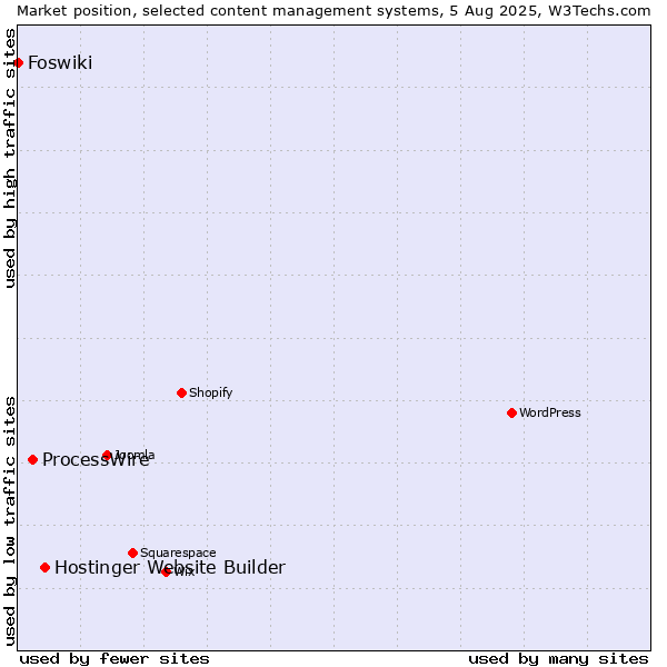 Market position of Hostinger Website Builder vs. ProcessWire vs. Foswiki