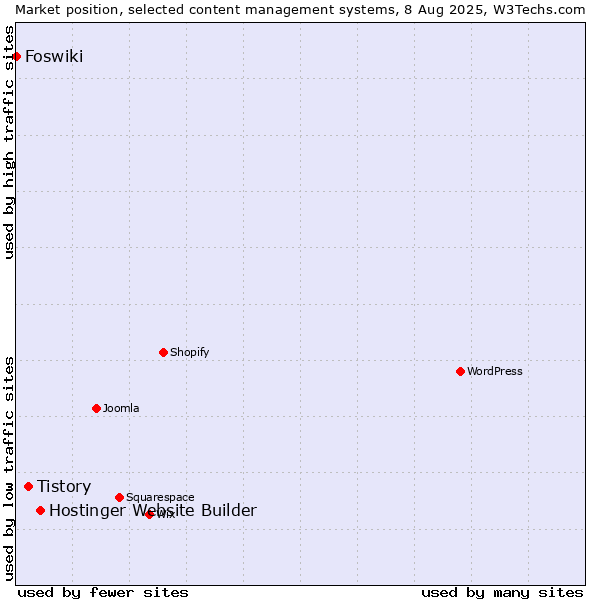Market position of Hostinger Website Builder vs. Tistory vs. Foswiki
