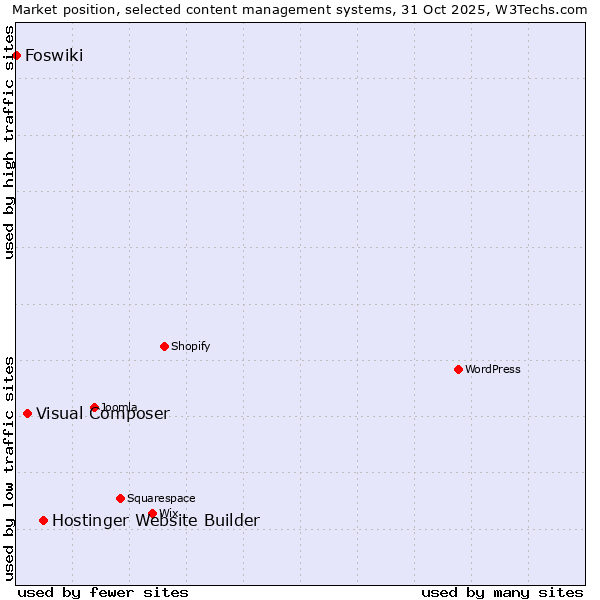 Market position of Hostinger Website Builder vs. Visual Composer vs. Foswiki