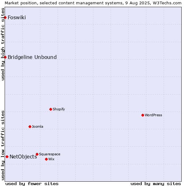 Market position of NetObjects vs. Bridgeline Unbound vs. Foswiki
