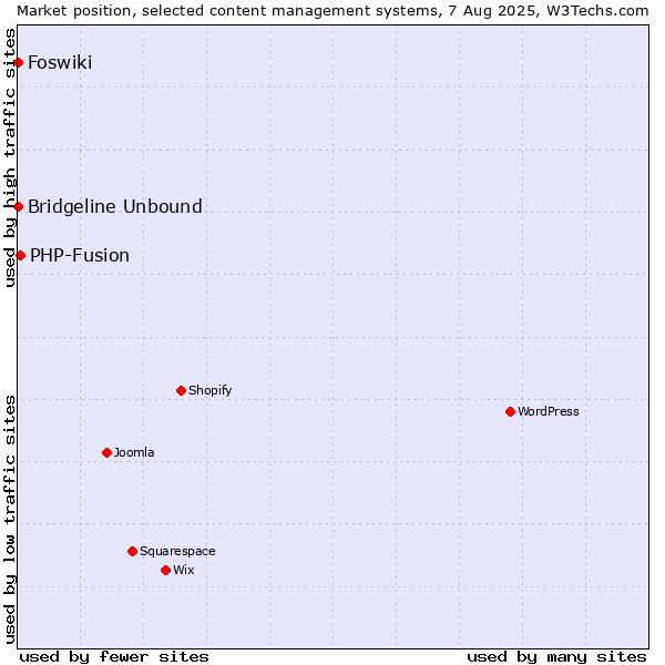Market position of PHP-Fusion vs. Bridgeline Unbound vs. Foswiki