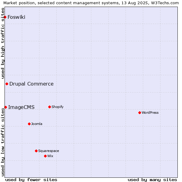 Market position of Drupal Commerce vs. ImageCMS vs. Foswiki