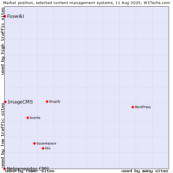 Market position of ImageCMS vs. Foswiki vs. Netgenerator CMS