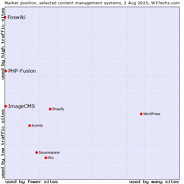 Market position of PHP-Fusion vs. ImageCMS vs. Foswiki