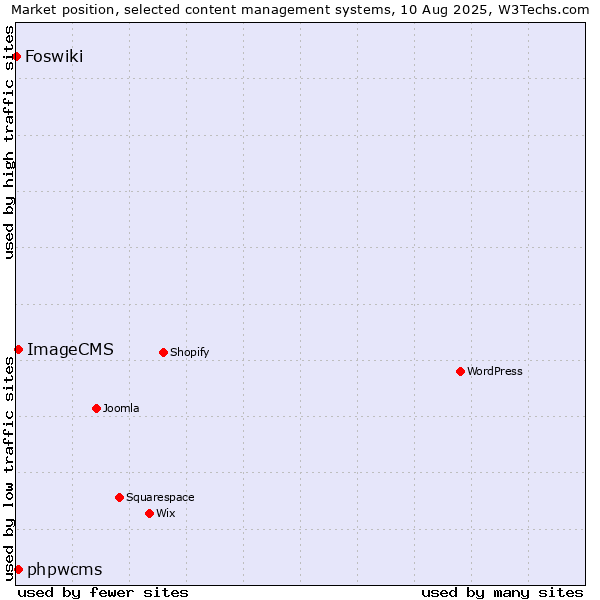 Market position of phpwcms vs. ImageCMS vs. Foswiki
