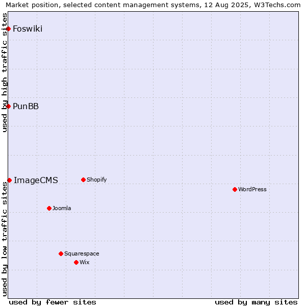 Market position of ImageCMS vs. PunBB vs. Foswiki