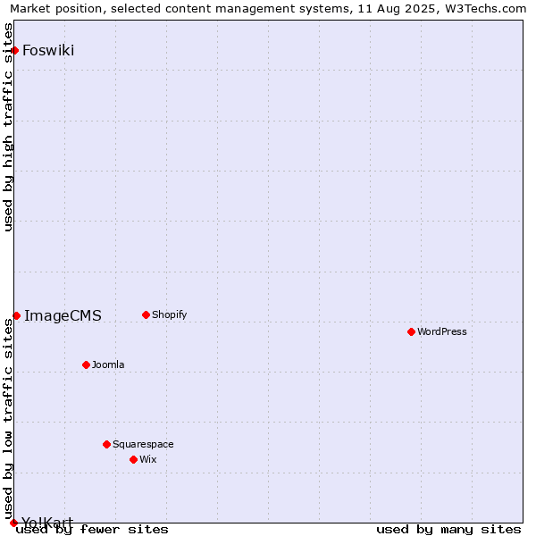 Market position of ImageCMS vs. Foswiki vs. Yo!Kart