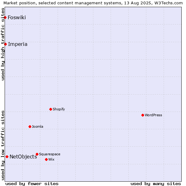 Market position of NetObjects vs. Imperia vs. Foswiki