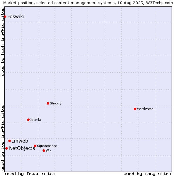 Market position of Imweb vs. NetObjects vs. Foswiki
