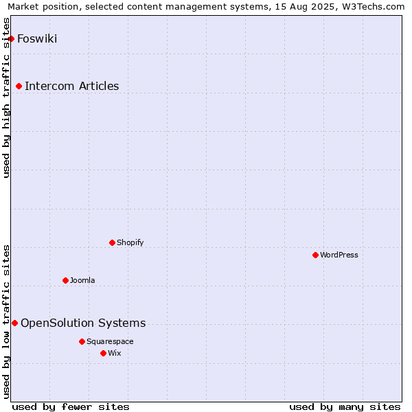 Market position of Intercom Articles vs. OpenSolution Systems vs. Foswiki