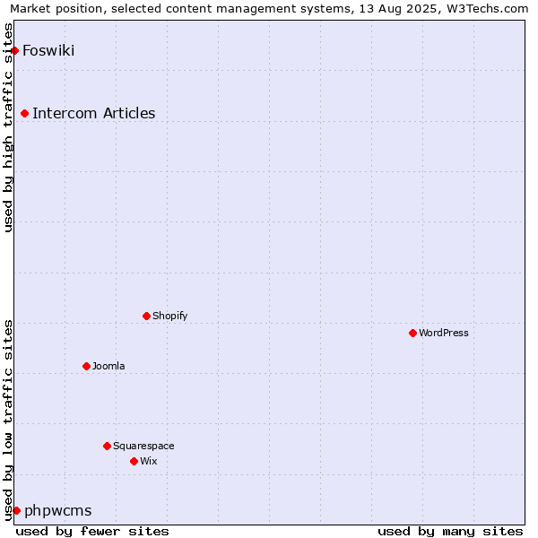 Market position of Intercom Articles vs. phpwcms vs. Foswiki