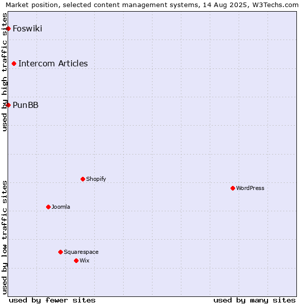 Market position of Intercom Articles vs. PunBB vs. Foswiki