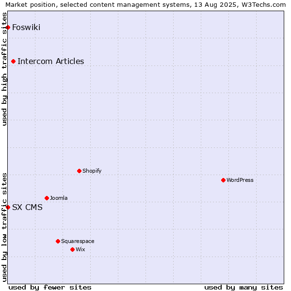 Market position of Intercom Articles vs. Foswiki vs. SX CMS