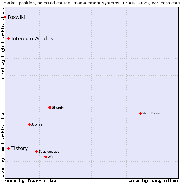 Market position of Tistory vs. Intercom Articles vs. Foswiki