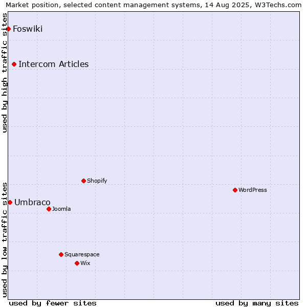 Market position of Intercom Articles vs. Umbraco vs. Foswiki