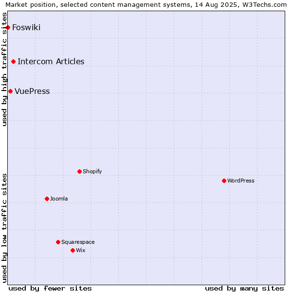 Market position of Intercom Articles vs. VuePress vs. Foswiki