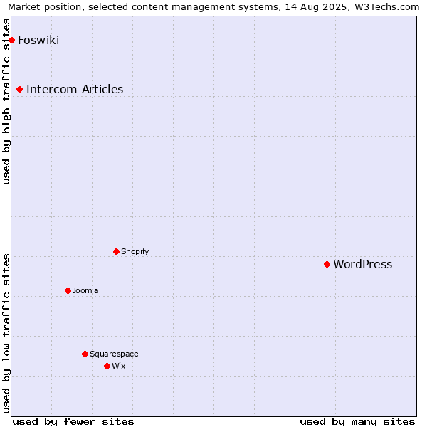 Market position of WordPress vs. Intercom Articles vs. Foswiki