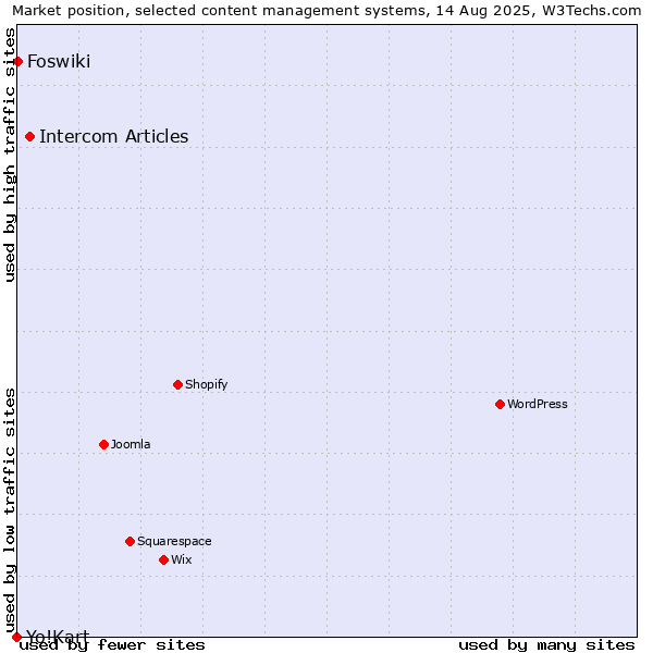 Market position of Intercom Articles vs. Foswiki vs. Yo!Kart