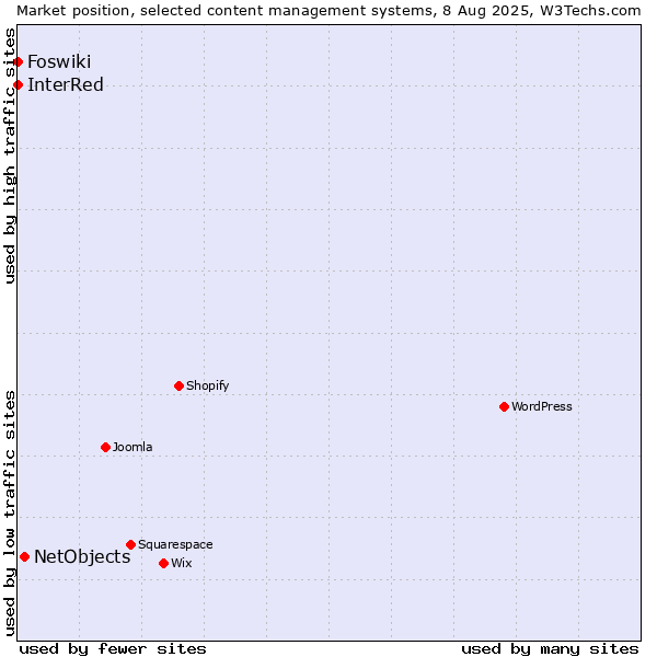 Market position of NetObjects vs. Foswiki vs. InterRed