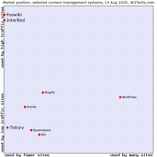 Market position of Tistory vs. Foswiki vs. InterRed