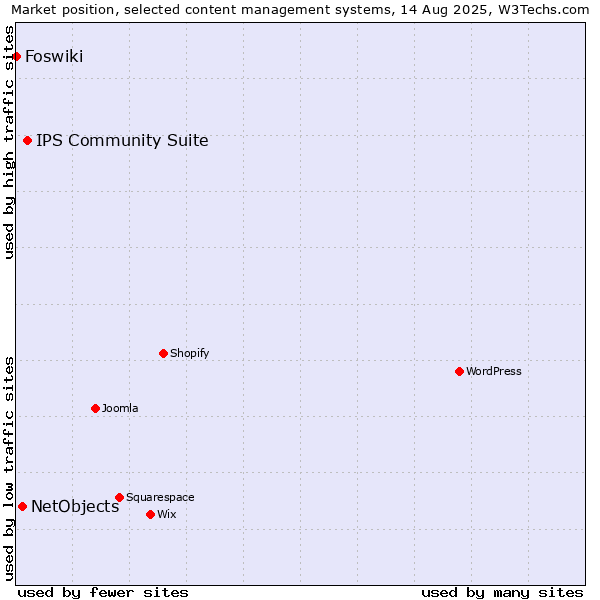 Market position of IPS Community Suite vs. NetObjects vs. Foswiki