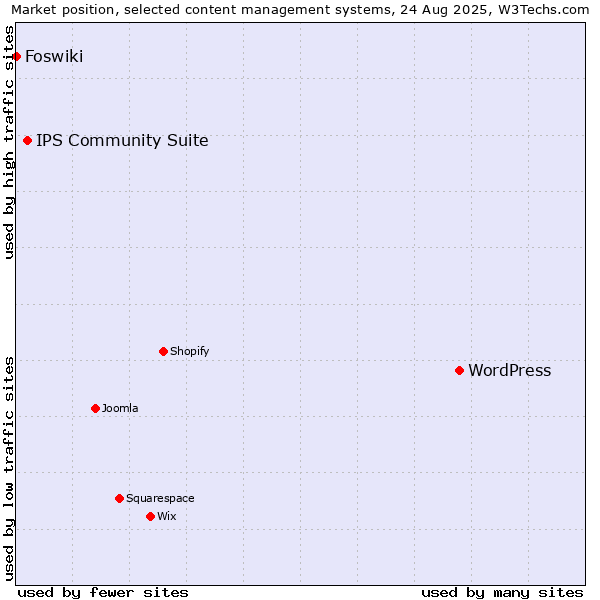 Market position of WordPress vs. IPS Community Suite vs. Foswiki